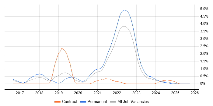 Go job vacancy trend in Liverpool