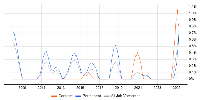 Job vacancy trend for Google Ads in Liverpool