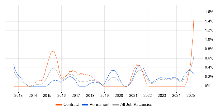 Job vacancy trend for Google Workspace in Liverpool