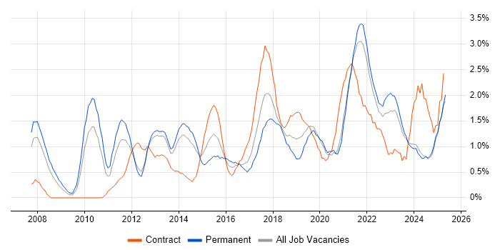 Job vacancy trend for Google in Liverpool Job vacancy trend for Google in Liverpool