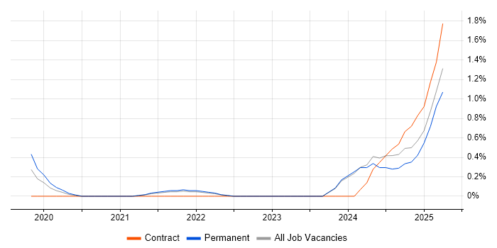 Job vacancy trend for Governance Analyst in Liverpool