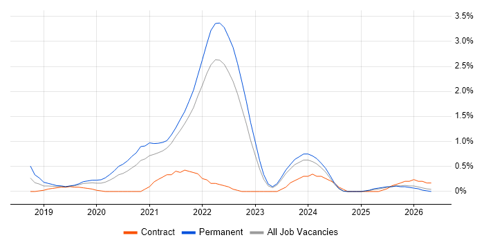GraphQL job vacancy trend in Liverpool