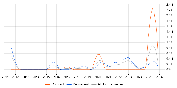 GRC job vacancy trend in Liverpool