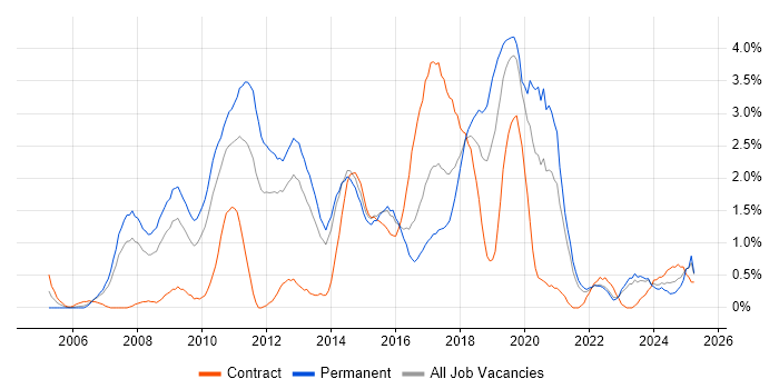 Job vacancy trend for Greenfield Project in Liverpool