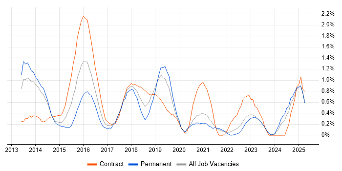 Job vacancy trend for Hadoop in Liverpool