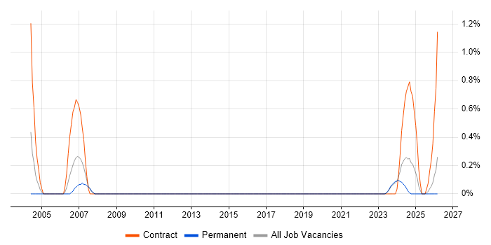 Hardware Technician job vacancy trend in Liverpool