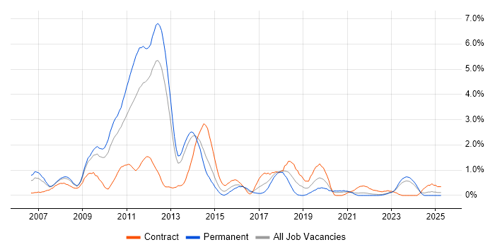 Job vacancy trend for Hibernate in Liverpool
