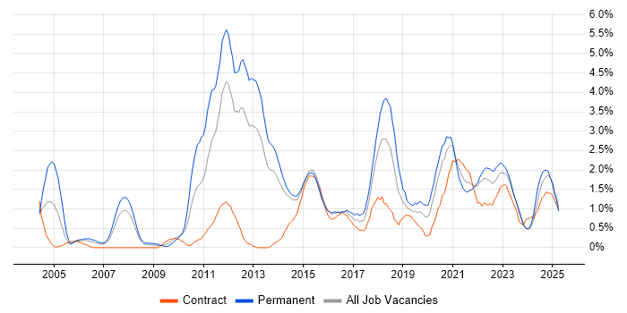 Job vacancy trend for High Availability in Liverpool Job vacancy trend for High Availability in Liverpool