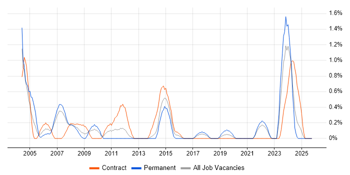 HNC job vacancy trend in Liverpool