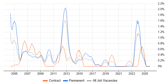 HND job vacancy trend in Liverpool