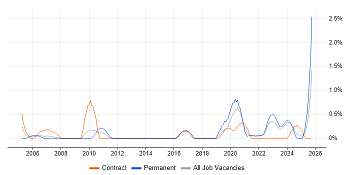 Housing Management job vacancy trend in Liverpool Housing Management job vacancy trend in Liverpool