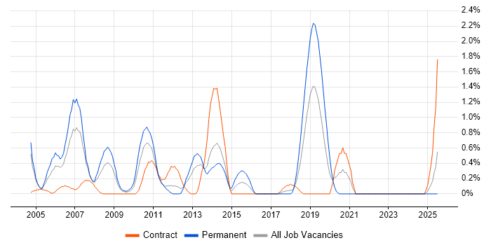 Job vacancy trend for HP UFT in Liverpool