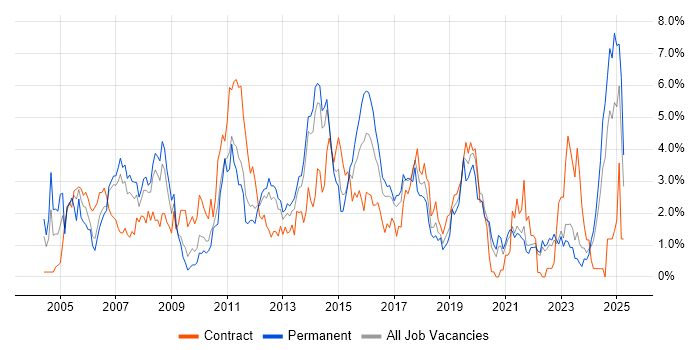 Job vacancy trend for HP in Liverpool