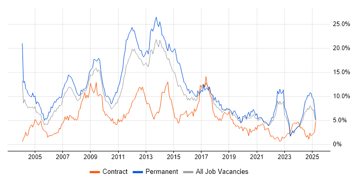 Job vacancy trend for HTML in Liverpool