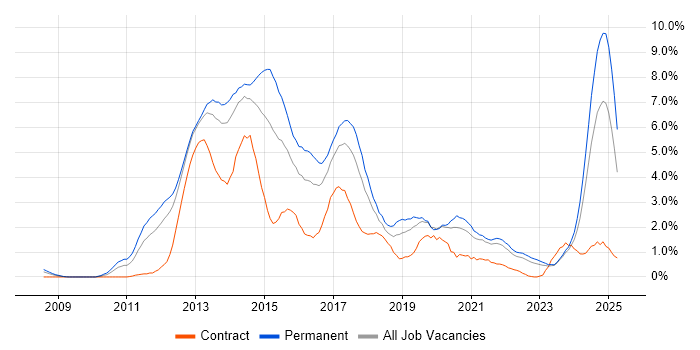 Job vacancy trend for HTML5 in Liverpool