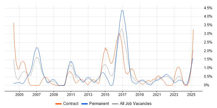 Job vacancy trend for HTTP in Liverpool