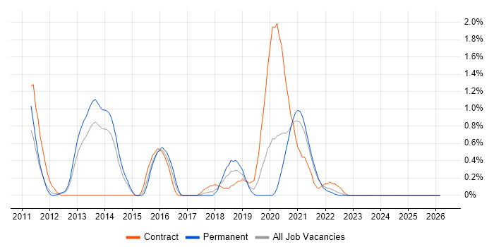 Hudson job vacancy trend in Liverpool