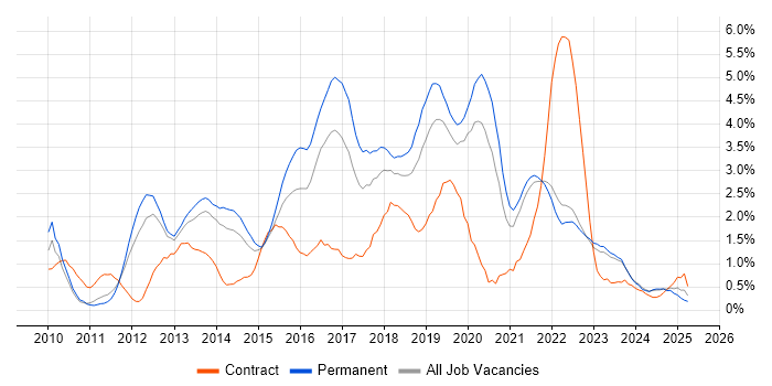 Job vacancy trend for Hyper-V in Liverpool