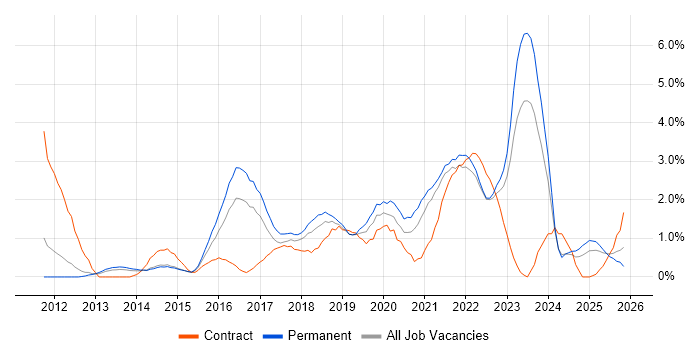 IaaS job vacancy trend in Liverpool
