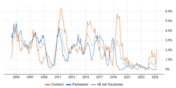 Job vacancy trend for IBM in Liverpool Job vacancy trend for IBM in Liverpool