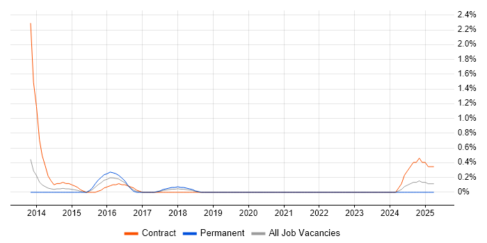 Job vacancy trend for ICT Analyst in Liverpool