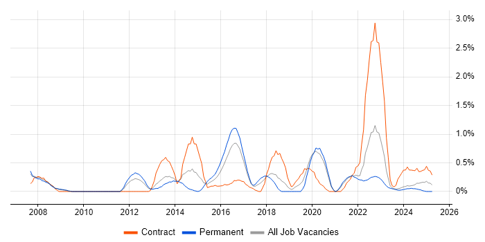 Job vacancy trend for Identity Management in Liverpool