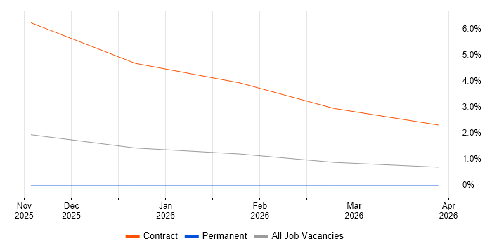 IFRS 17 job vacancy trend in Liverpool