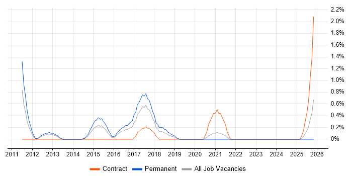 IFS job vacancy trend in Liverpool