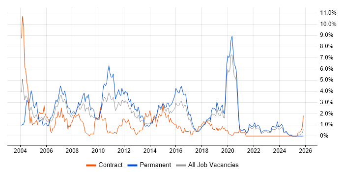 IIS job vacancy trend in Liverpool