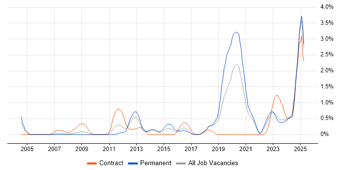 Job vacancy trend for iManage in Liverpool