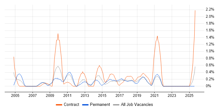 Job vacancy trend for Impact Analysis in Liverpool