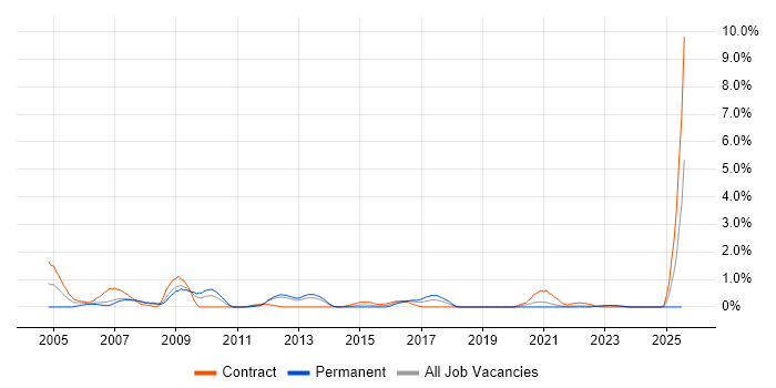 Job vacancy trend for Implementation Manager in Liverpool