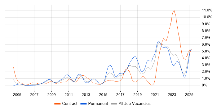 Job vacancy trend for Incident Management in Liverpool
