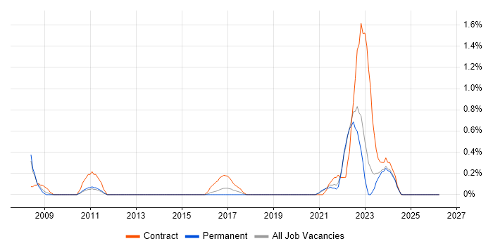 Incident Manager job vacancy trend in Liverpool