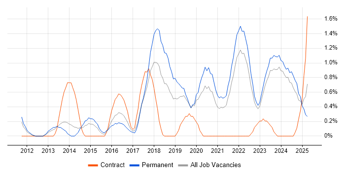 Job vacancy trend for Incident Response in Liverpool