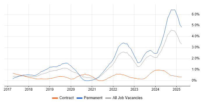 Job vacancy trend for Inclusion and Diversity in Liverpool