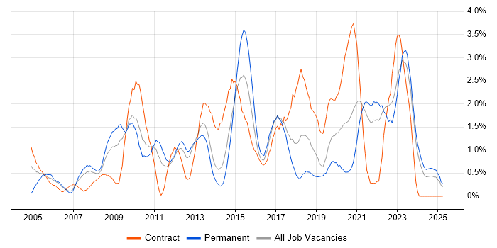 Job vacancy trend for Influencing Skills in Liverpool Job vacancy trend for Influencing Skills in Liverpool