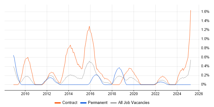 Job vacancy trend for Information Assurance in Liverpool Job vacancy trend for Information Assurance in Liverpool