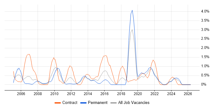 Information Management job vacancy trend in Liverpool