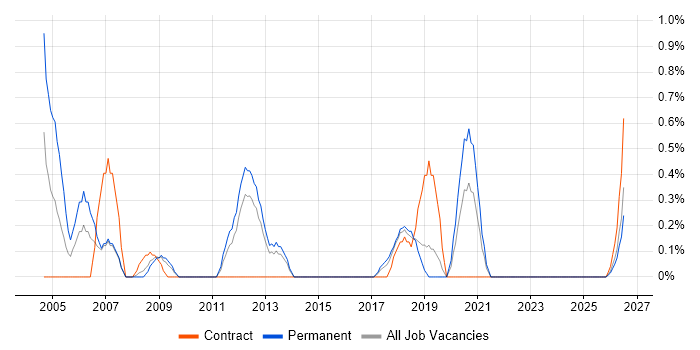 Information Officer job vacancy trend in Liverpool