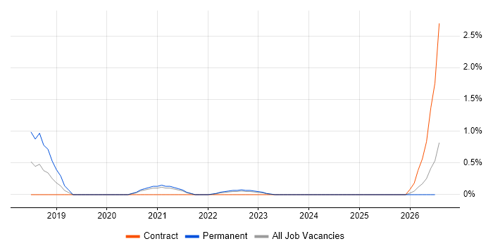 Information Security Architect job vacancy trend in Liverpool
