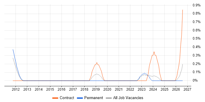 Information Security Governance job vacancy trend in Liverpool
