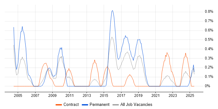 Job vacancy trend for Information Security Manager in Liverpool Job vacancy trend for Information Security Manager in Liverpool