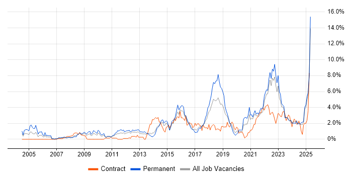 Job vacancy trend for Information Security in Liverpool