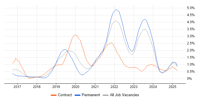 Job vacancy trend for Infrastructure as Code in Liverpool