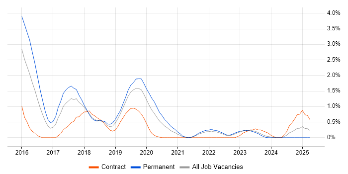 Job vacancy trend for Infrastructure Automation in Liverpool