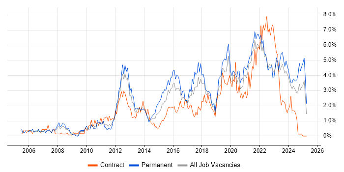 Job vacancy trend for Infrastructure Engineering in Liverpool Job vacancy trend for Infrastructure Engineering in Liverpool