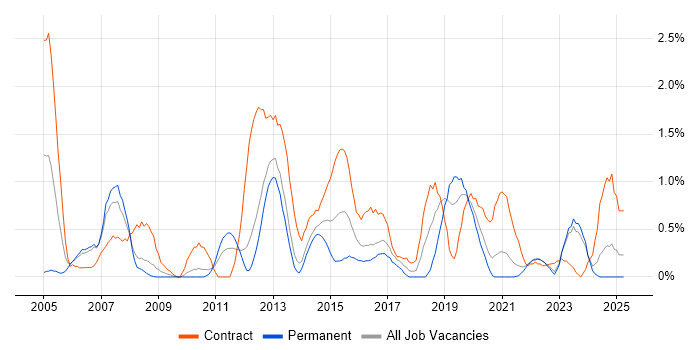 Job vacancy trend for Infrastructure Project Manager in Liverpool