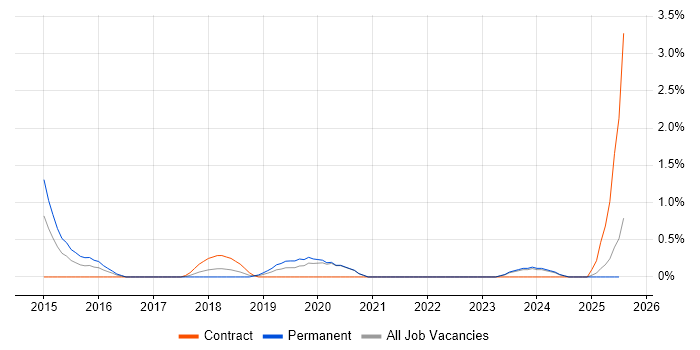 Job vacancy trend for Infrastructure Services Engineer in Liverpool