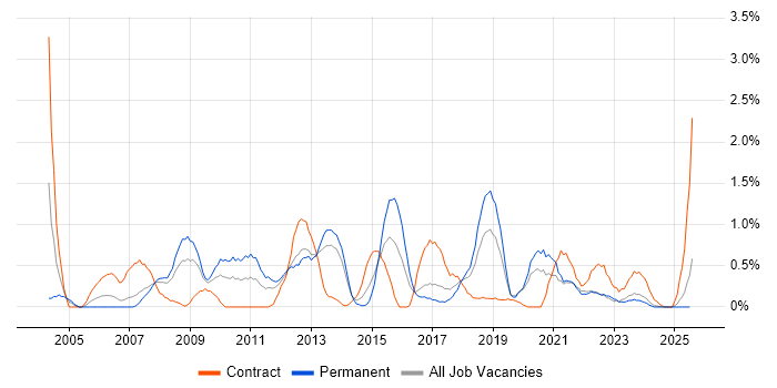 Job vacancy trend for Infrastructure Support in Liverpool